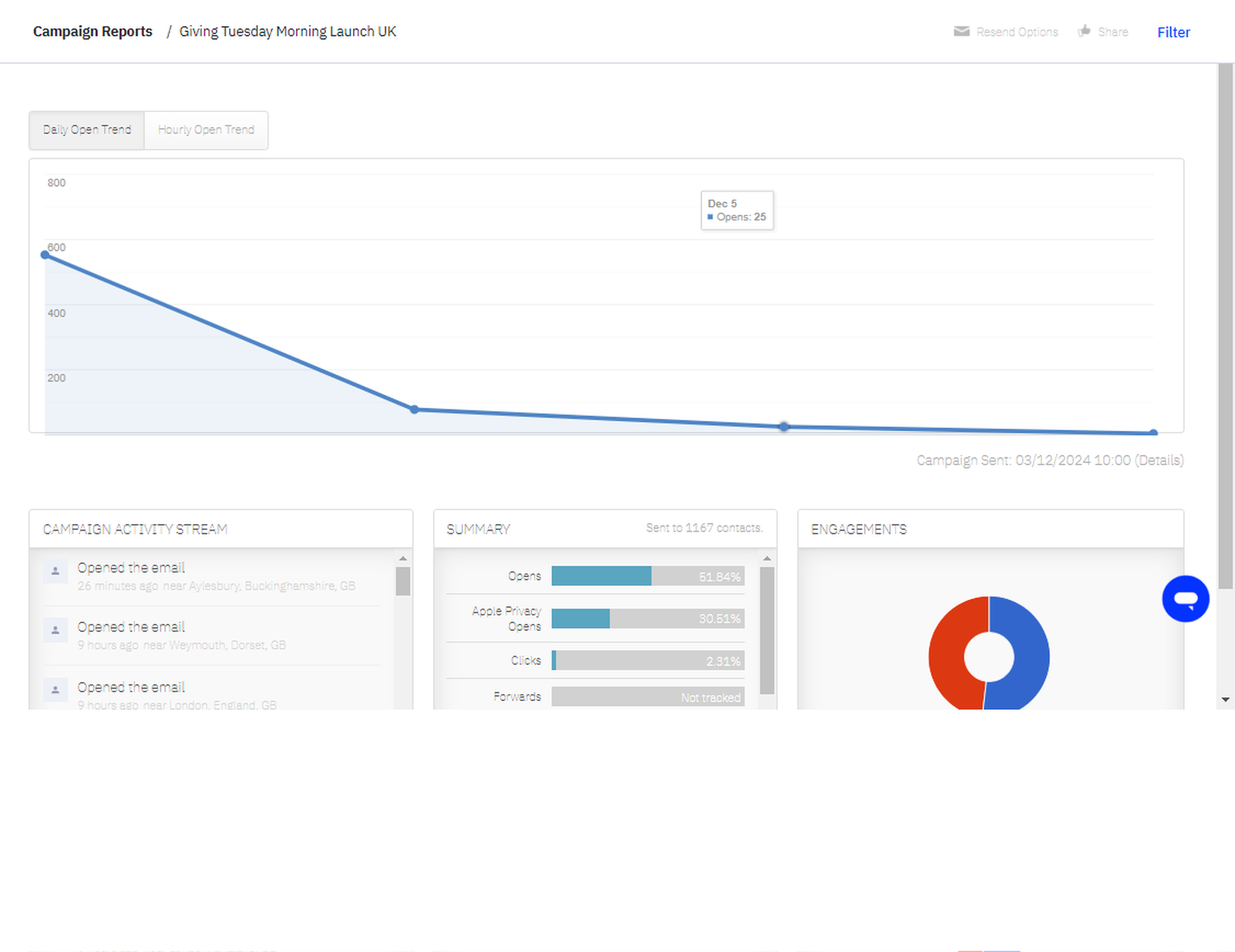 ActiveCampaign campaign report for BankGreen's Giving Tuesday launch showing a 51.94% open rate, 30.51% Apple Privacy opens, and 2.31% click rate across 1,167 contacts.